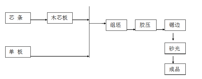 大芯板生產(chǎn)工藝